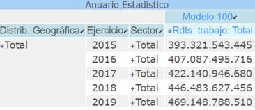 Rendimientos del trabajo por sector de actividad