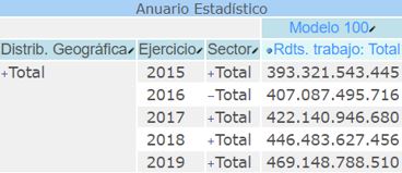 Rendimientos del trabajo por sector de actividad