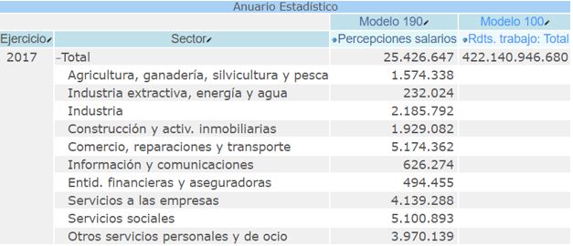 Rendimientos del trabajo del modelo 190 y percepciones de salarios