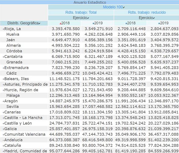 tabla con orden absoluto