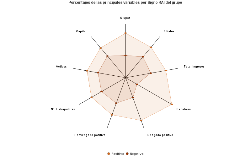 Porcentajes de las principales variables por Signo RAI del grupo