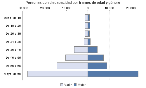 Personas con discapacidad por tramos de edad y género