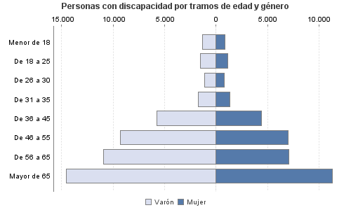 Personas con discapacidad por tramos de edad y género