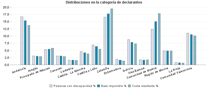 Distribuciones en la categoría de declarantes