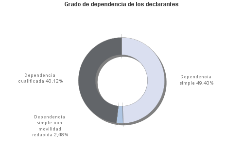 Grado de dependencia de los declarantes