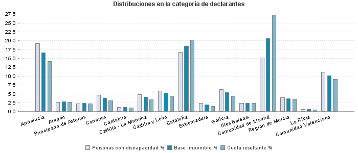 Distribuciones en la categoría de declarantes