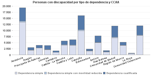 Personas con discapacidad por tipo de dependencia y CCAA