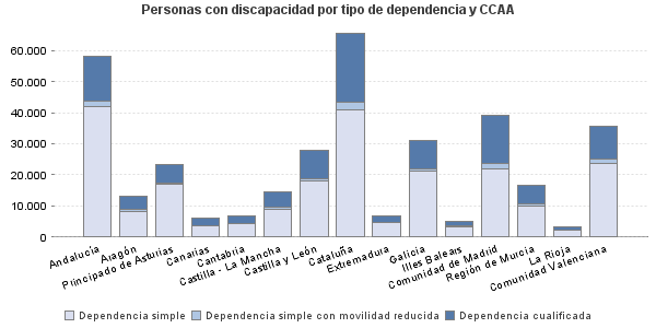 Personas con discapacidad por tipo de dependencia y CCAA