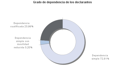 Grado de dependencia de los declarantes