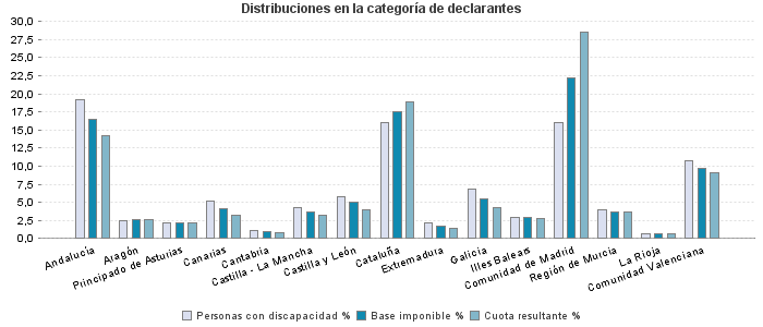 Distribuciones en la categoría de declarantes