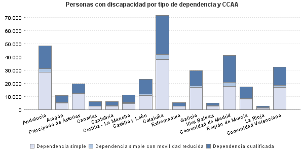 Personas con discapacidad por tipo de dependencia y CCAA