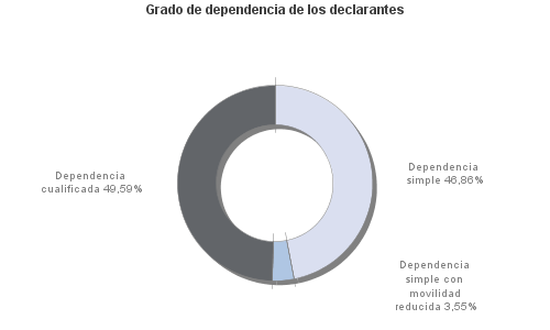 Grado de dependencia de los declarantes