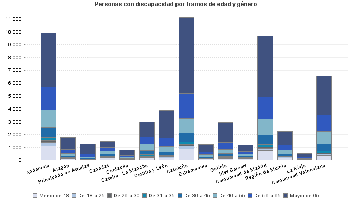 Personas con discapacidad por tramos de edad y género