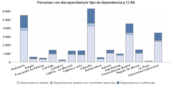 Personas con discapacidad por tipo de dependencia y CCAA