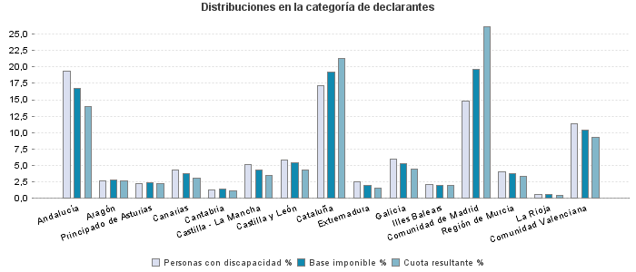 Distribuciones en la categoría de declarantes