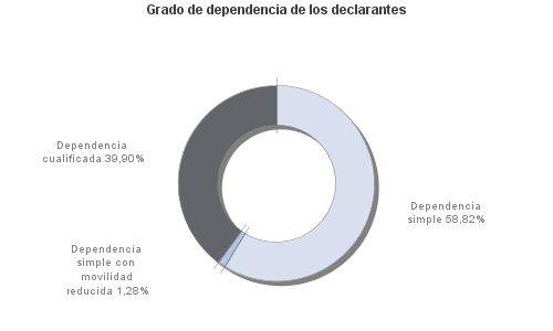 Grado de dependencia de los declarantes