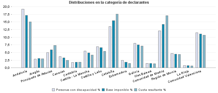 Distribuciones en la categoría de declarantes