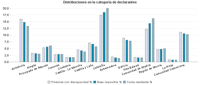 Distribuciones en la categoría de declarantes