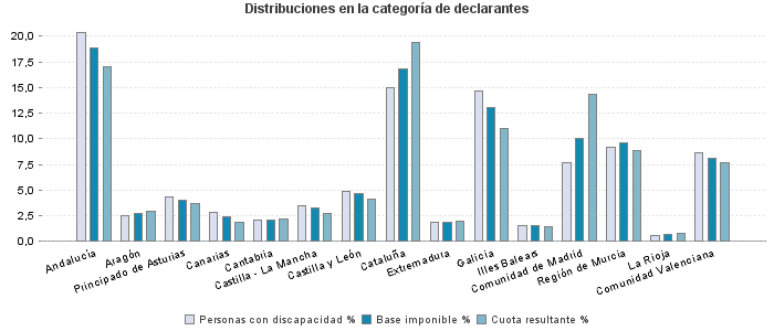 Distribuciones en la categoría de declarantes