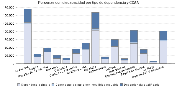 Personas con discapacidad por tipo de dependencia y CCAA