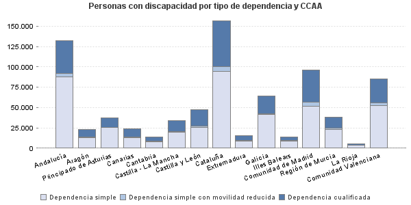 Personas con discapacidad por tipo de dependencia y CCAA