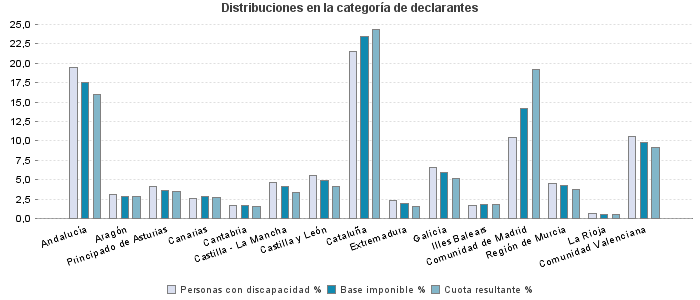 Distribuciones en la categoría de declarantes