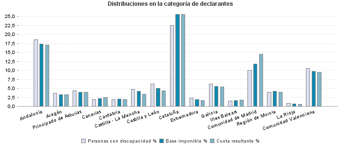 Distribuciones en la categoría de declarantes