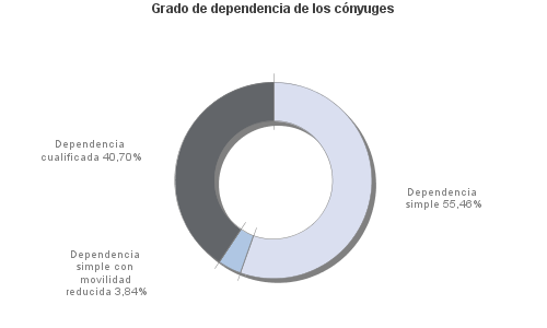 Grado de dependencia de los cónyuges