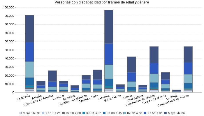 Personas con discapacidad por tramos de edad y género