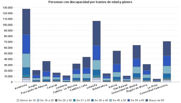 Personas con discapacidad por tramos de edad y género