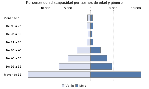 Personas con discapacidad por tramos de edad y género