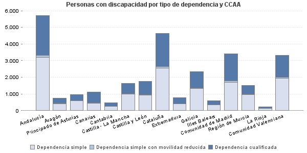 Personas con discapacidad por tipo de dependencia y CCAA