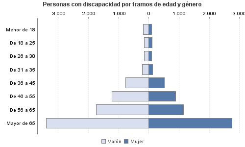 Personas con discapacidad por tramos de edad y género