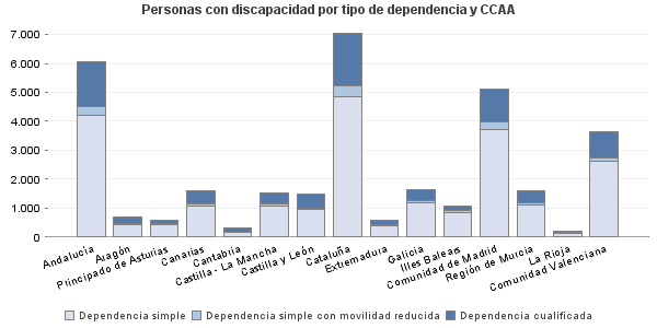 Personas con discapacidad por tipo de dependencia y CCAA