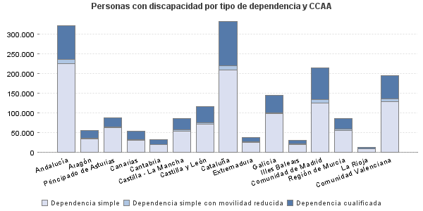 Personas con discapacidad por tipo de dependencia y CCAA