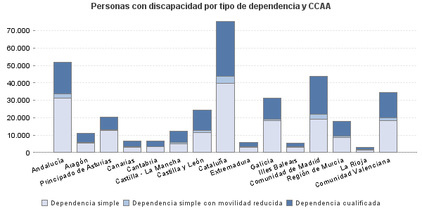 Personas con discapacidad por tipo de dependencia y CCAA