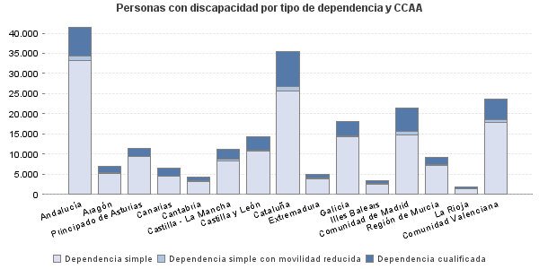 Personas con discapacidad por tipo de dependencia y CCAA