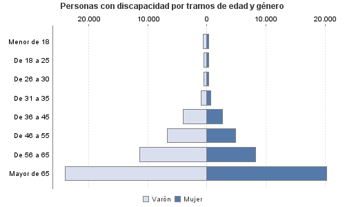 Personas con discapacidad por tramos de edad y género