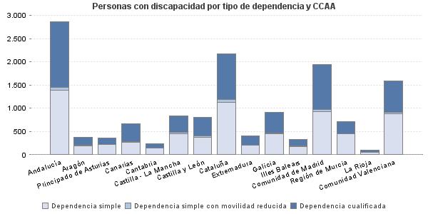 Personas con discapacidad por tipo de dependencia y CCAA