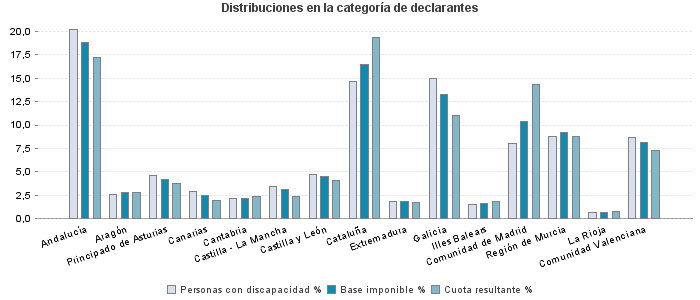 Distribuciones en la categoría de declarantes