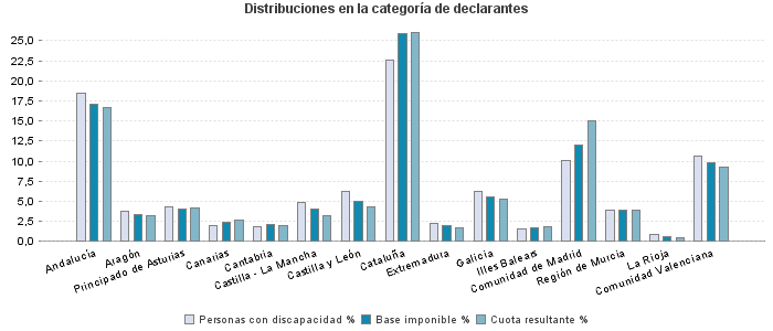 Distribuciones en la categoría de declarantes