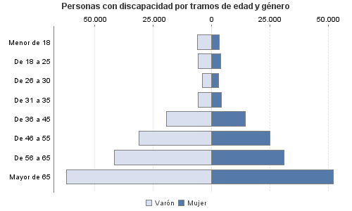 Personas con discapacidad por tramos de edad y género