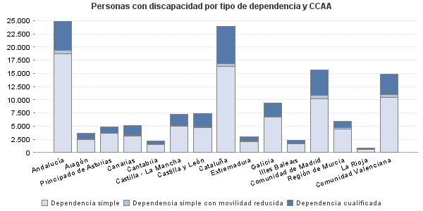 Personas con discapacidad por tipo de dependencia y CCAA