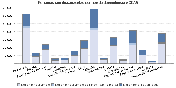 Personas con discapacidad por tipo de dependencia y CCAA