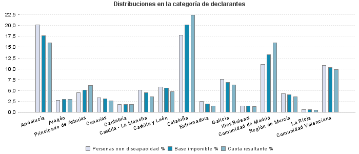 Distribuciones en la categoría de declarantes