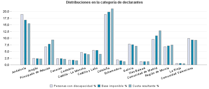 Distribuciones en la categoría de declarantes