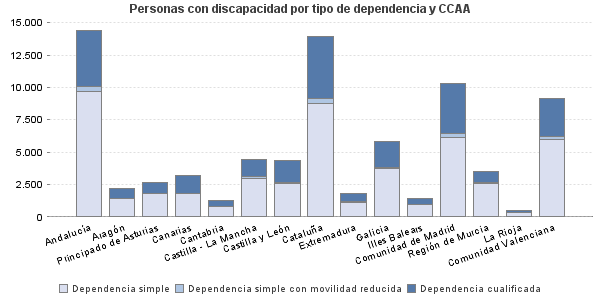 Personas con discapacidad por tipo de dependencia y CCAA