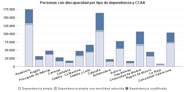 Personas con discapacidad por tipo de dependencia y CCAA