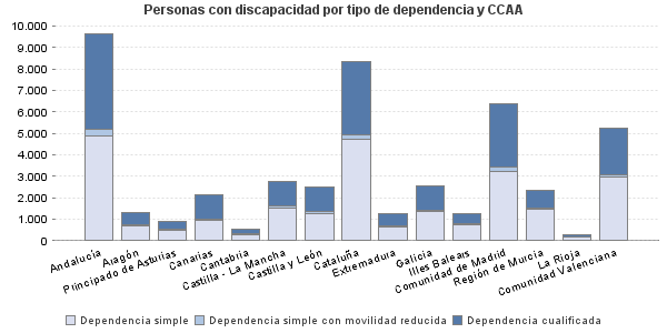 Personas con discapacidad por tipo de dependencia y CCAA