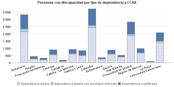 Personas con discapacidad por tipo de dependencia y CCAA